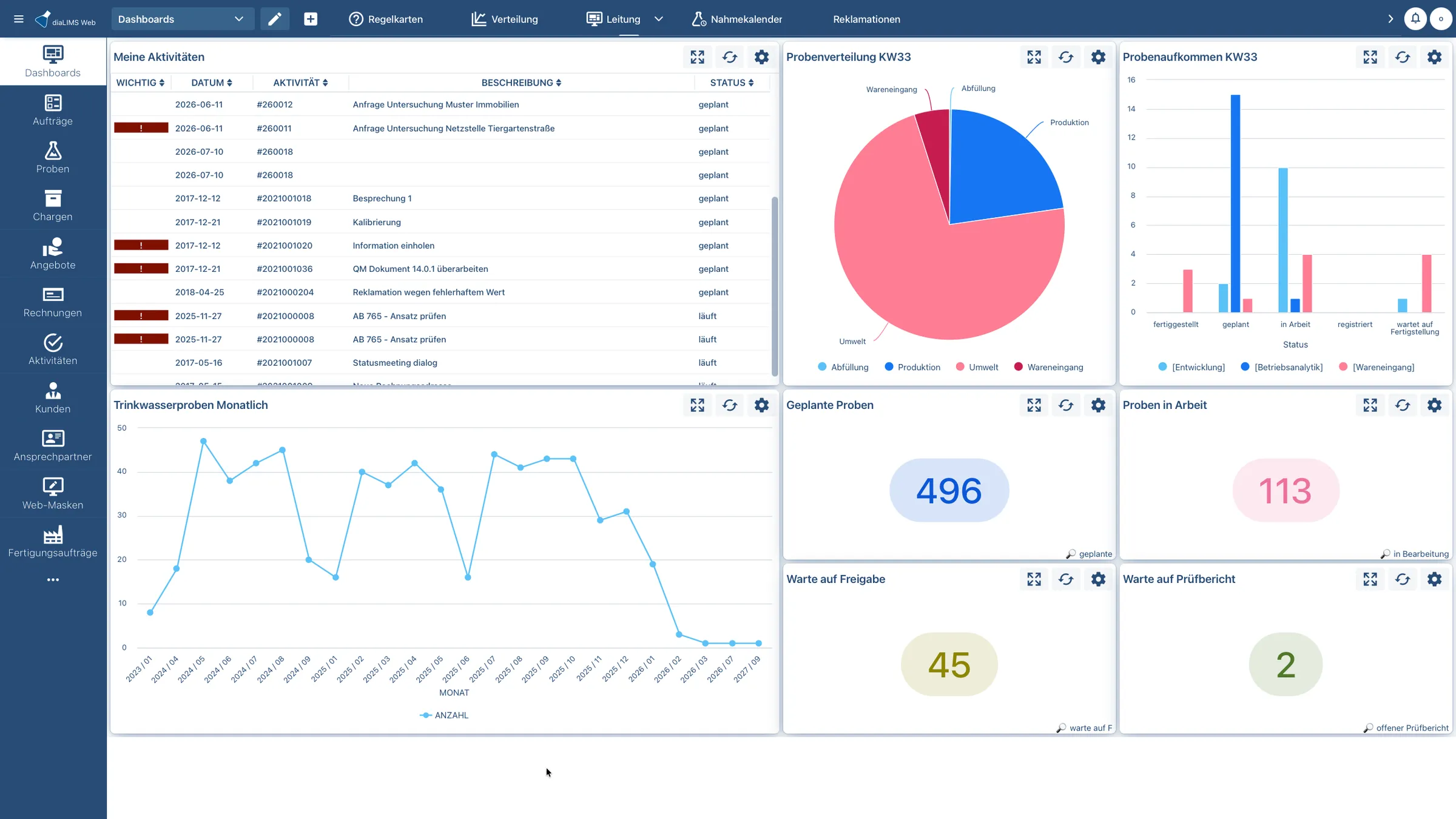 Leitungs-Dashboard in diaLIMS Web mit Aktivitäten, Probenverteilung, Probenaufkommen, Trinkwasserproben pro Monat und Kennzahlen