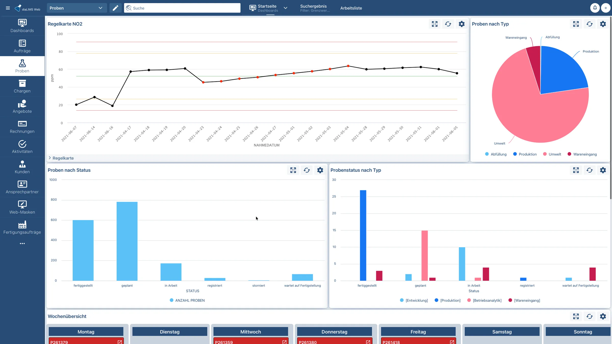 Labor-Dashboard in der diaLIMS Web App mit Regelkarte und Diagrammen zu Proben nach Status und Typ